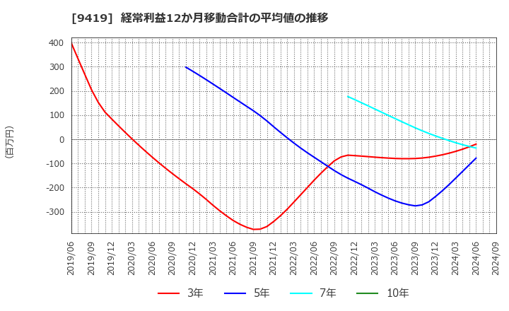 9419 (株)ワイヤレスゲート: 経常利益12か月移動合計の平均値の推移