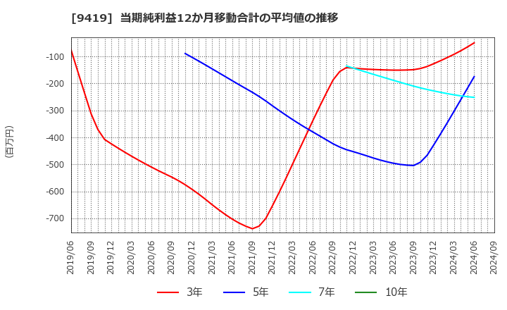 9419 (株)ワイヤレスゲート: 当期純利益12か月移動合計の平均値の推移