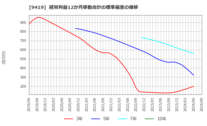 9419 (株)ワイヤレスゲート: 経常利益12か月移動合計の標準偏差の推移