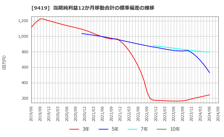 9419 (株)ワイヤレスゲート: 当期純利益12か月移動合計の標準偏差の推移