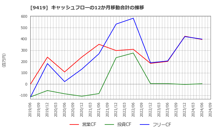 9419 (株)ワイヤレスゲート: キャッシュフローの12か月移動合計の推移