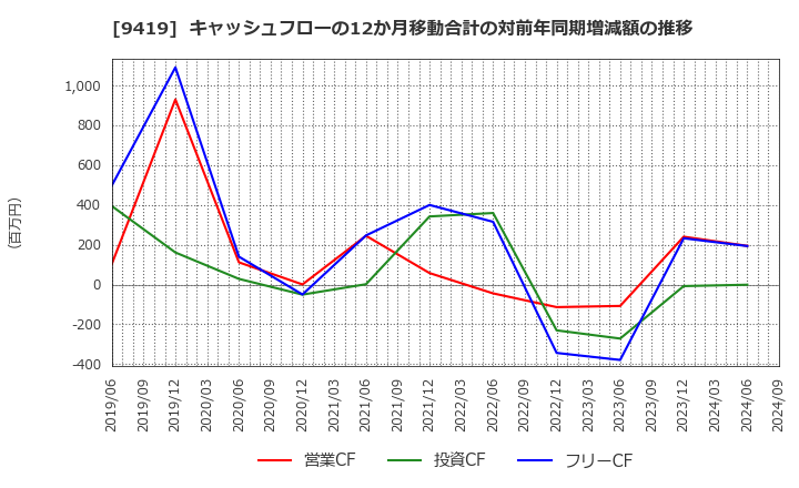 9419 (株)ワイヤレスゲート: キャッシュフローの12か月移動合計の対前年同期増減額の推移