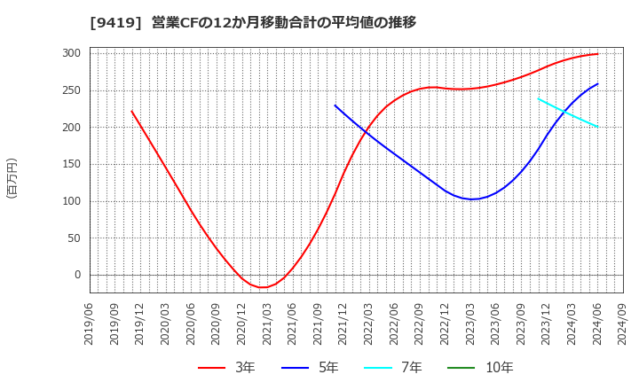 9419 (株)ワイヤレスゲート: 営業CFの12か月移動合計の平均値の推移