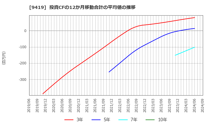 9419 (株)ワイヤレスゲート: 投資CFの12か月移動合計の平均値の推移