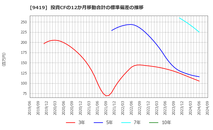 9419 (株)ワイヤレスゲート: 投資CFの12か月移動合計の標準偏差の推移