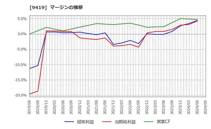 9419 (株)ワイヤレスゲート: マージンの推移