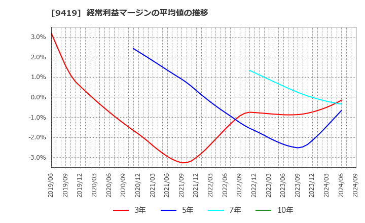 9419 (株)ワイヤレスゲート: 経常利益マージンの平均値の推移