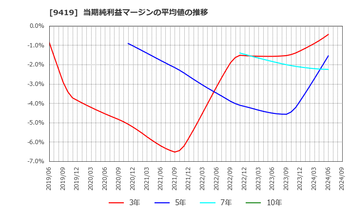 9419 (株)ワイヤレスゲート: 当期純利益マージンの平均値の推移