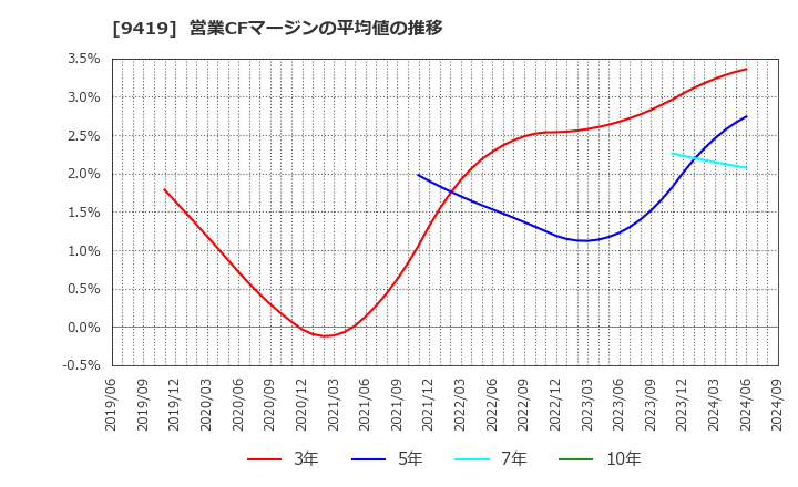 9419 (株)ワイヤレスゲート: 営業CFマージンの平均値の推移