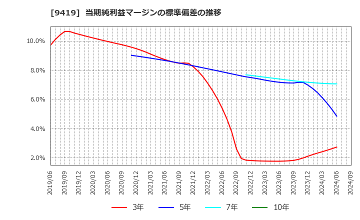 9419 (株)ワイヤレスゲート: 当期純利益マージンの標準偏差の推移