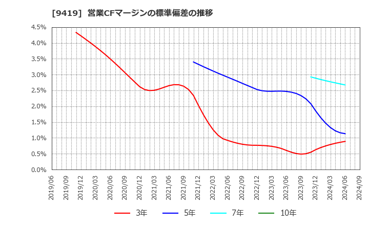 9419 (株)ワイヤレスゲート: 営業CFマージンの標準偏差の推移