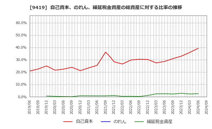 9419 (株)ワイヤレスゲート: 自己資本、のれん、繰延税金資産の総資産に対する比率の推移