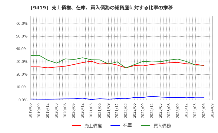 9419 (株)ワイヤレスゲート: 売上債権、在庫、買入債務の総資産に対する比率の推移