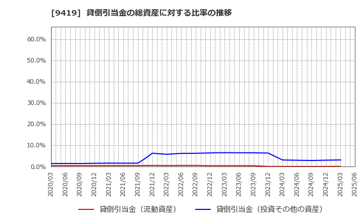 9419 (株)ワイヤレスゲート: 貸倒引当金の総資産に対する比率の推移