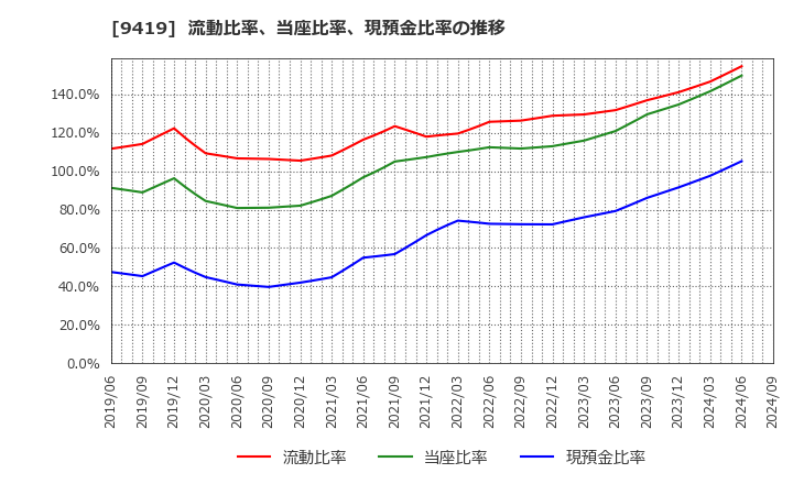 9419 (株)ワイヤレスゲート: 流動比率、当座比率、現預金比率の推移