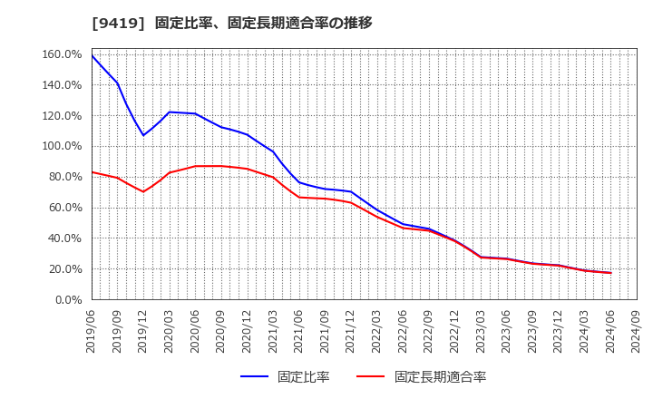 9419 (株)ワイヤレスゲート: 固定比率、固定長期適合率の推移