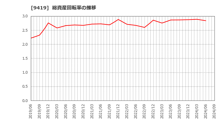 9419 (株)ワイヤレスゲート: 総資産回転率の推移