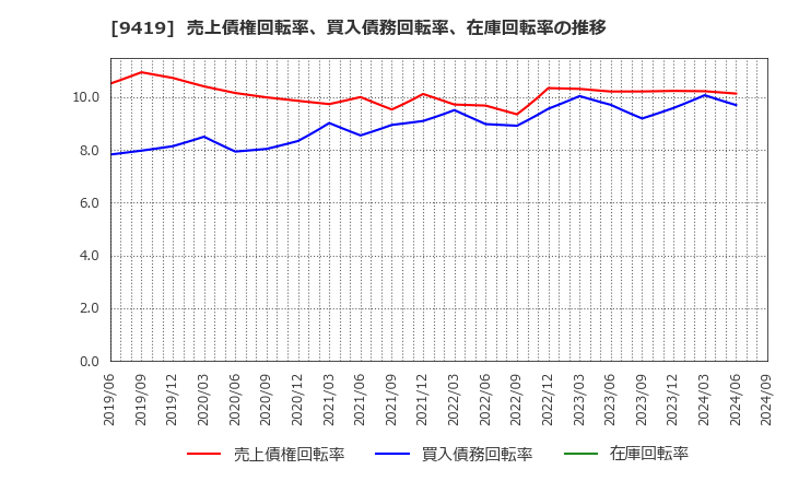 9419 (株)ワイヤレスゲート: 売上債権回転率、買入債務回転率、在庫回転率の推移