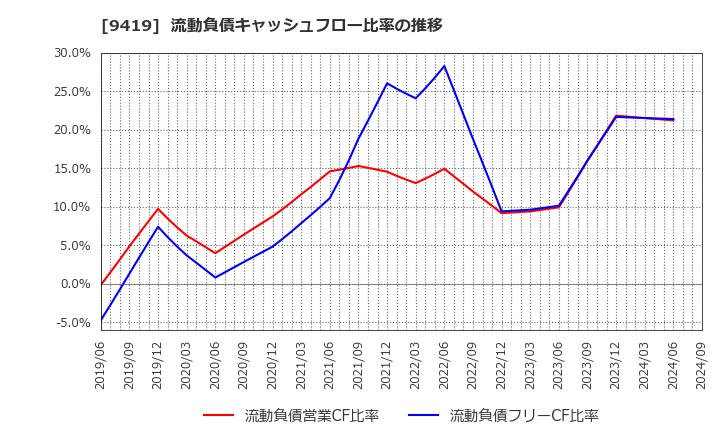 9419 (株)ワイヤレスゲート: 流動負債キャッシュフロー比率の推移