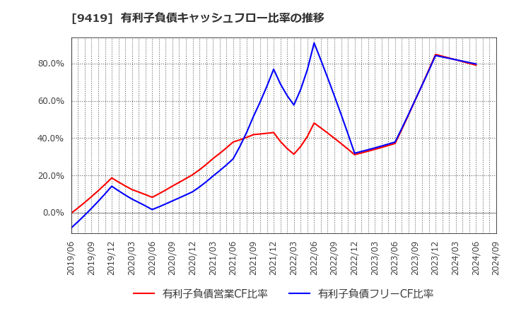 9419 (株)ワイヤレスゲート: 有利子負債キャッシュフロー比率の推移