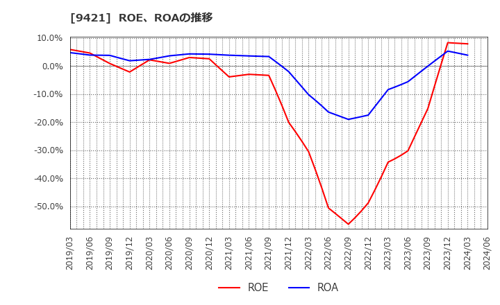 9421 (株)エヌジェイホールディングス: ROE、ROAの推移