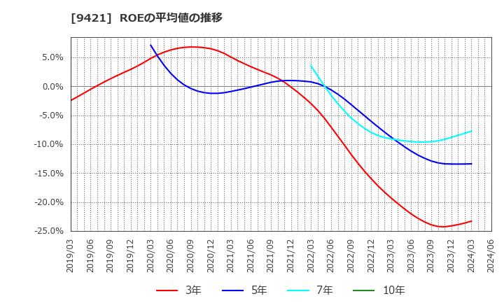 9421 (株)エヌジェイホールディングス: ROEの平均値の推移
