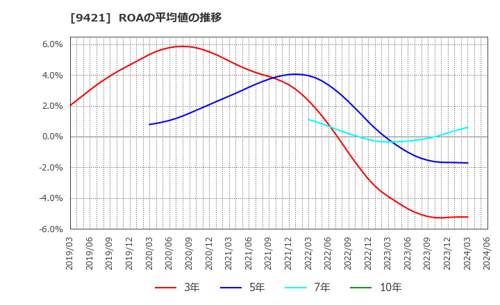 9421 (株)エヌジェイホールディングス: ROAの平均値の推移