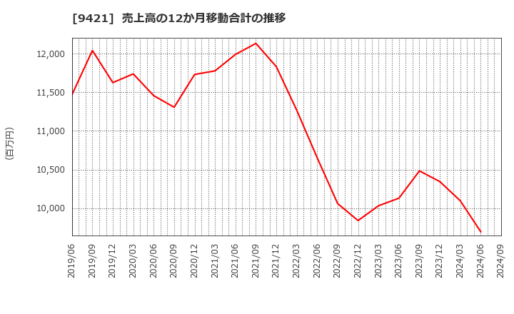 9421 (株)エヌジェイホールディングス: 売上高の12か月移動合計の推移