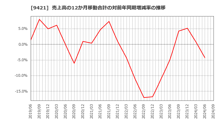 9421 (株)エヌジェイホールディングス: 売上高の12か月移動合計の対前年同期増減率の推移