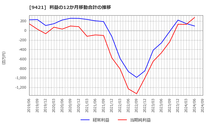 9421 (株)エヌジェイホールディングス: 利益の12か月移動合計の推移