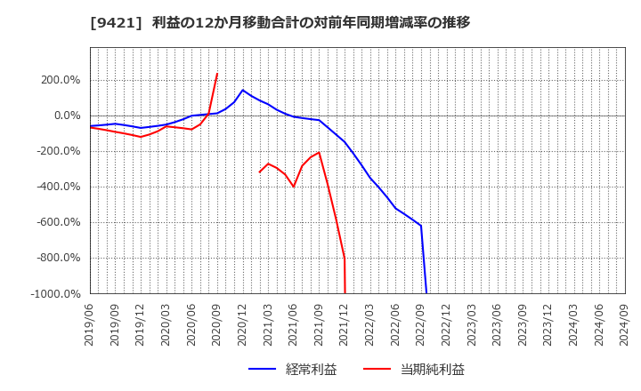 9421 (株)エヌジェイホールディングス: 利益の12か月移動合計の対前年同期増減率の推移