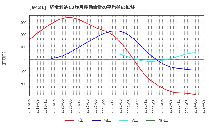 9421 (株)エヌジェイホールディングス: 経常利益12か月移動合計の平均値の推移