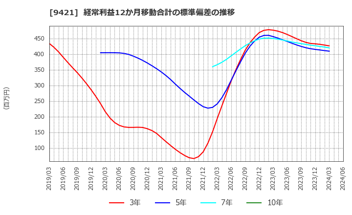 9421 (株)エヌジェイホールディングス: 経常利益12か月移動合計の標準偏差の推移