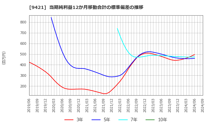 9421 (株)エヌジェイホールディングス: 当期純利益12か月移動合計の標準偏差の推移