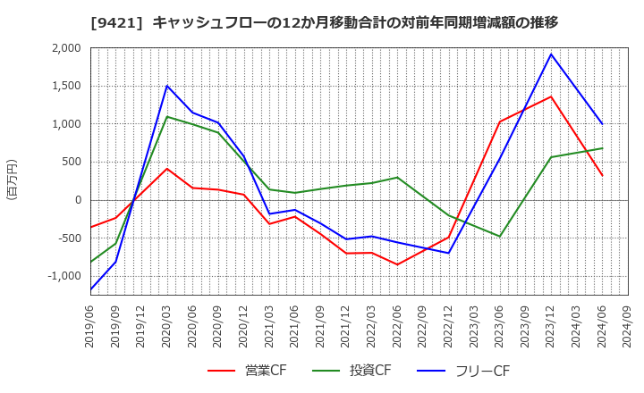 9421 (株)エヌジェイホールディングス: キャッシュフローの12か月移動合計の対前年同期増減額の推移