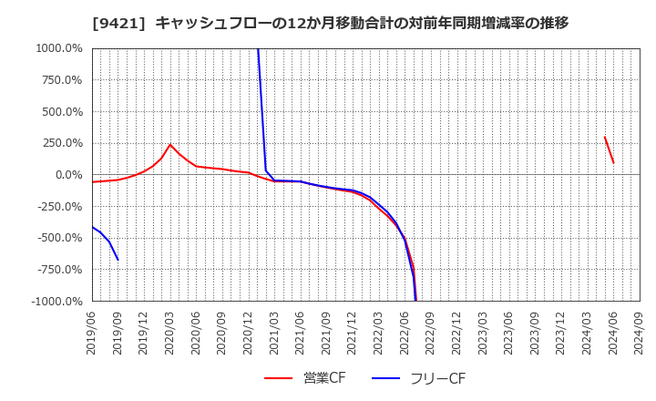 9421 (株)エヌジェイホールディングス: キャッシュフローの12か月移動合計の対前年同期増減率の推移