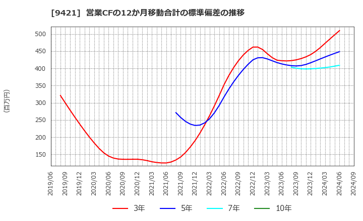 9421 (株)エヌジェイホールディングス: 営業CFの12か月移動合計の標準偏差の推移