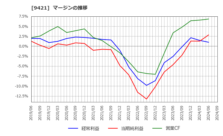 9421 (株)エヌジェイホールディングス: マージンの推移