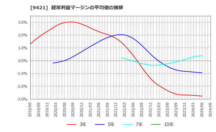 9421 (株)エヌジェイホールディングス: 経常利益マージンの平均値の推移