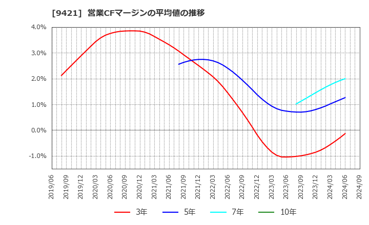 9421 (株)エヌジェイホールディングス: 営業CFマージンの平均値の推移