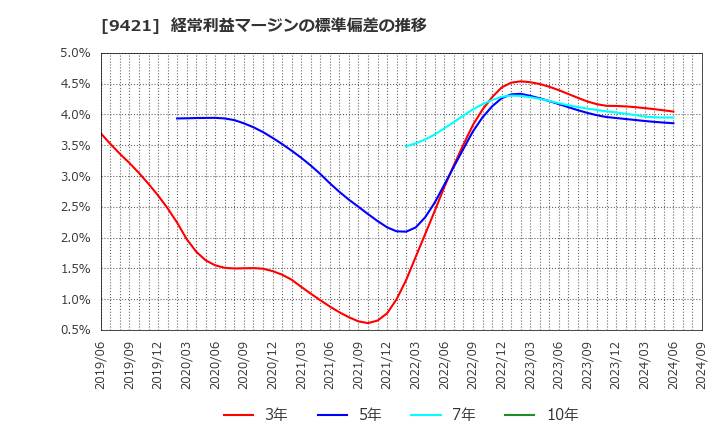 9421 (株)エヌジェイホールディングス: 経常利益マージンの標準偏差の推移