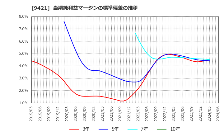 9421 (株)エヌジェイホールディングス: 当期純利益マージンの標準偏差の推移