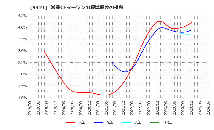 9421 (株)エヌジェイホールディングス: 営業CFマージンの標準偏差の推移