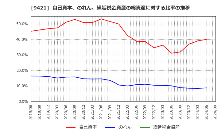 9421 (株)エヌジェイホールディングス: 自己資本、のれん、繰延税金資産の総資産に対する比率の推移