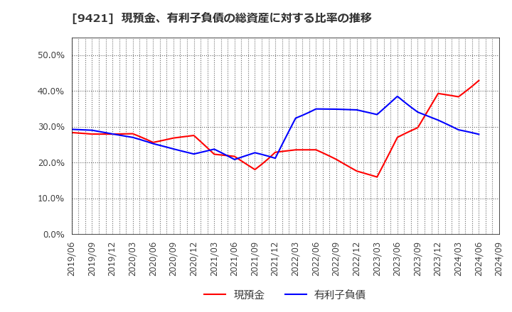 9421 (株)エヌジェイホールディングス: 現預金、有利子負債の総資産に対する比率の推移