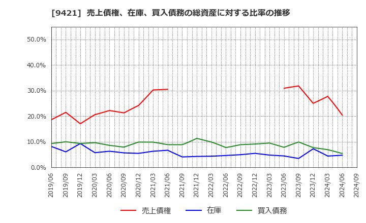 9421 (株)エヌジェイホールディングス: 売上債権、在庫、買入債務の総資産に対する比率の推移