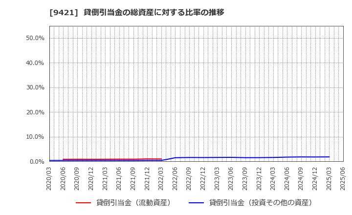 9421 (株)エヌジェイホールディングス: 貸倒引当金の総資産に対する比率の推移