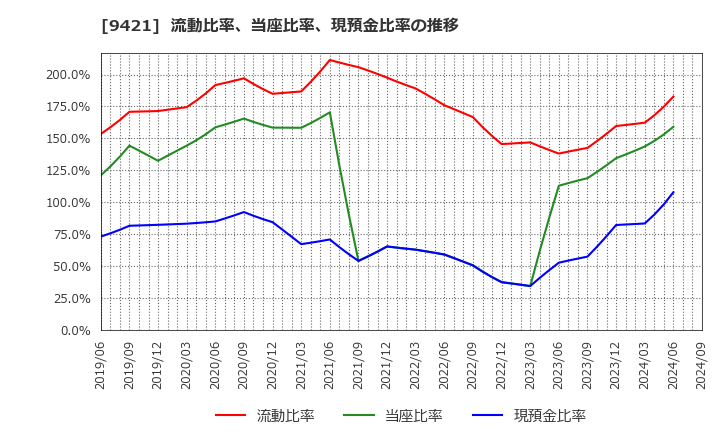 9421 (株)エヌジェイホールディングス: 流動比率、当座比率、現預金比率の推移