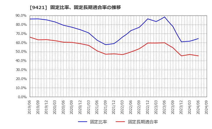 9421 (株)エヌジェイホールディングス: 固定比率、固定長期適合率の推移