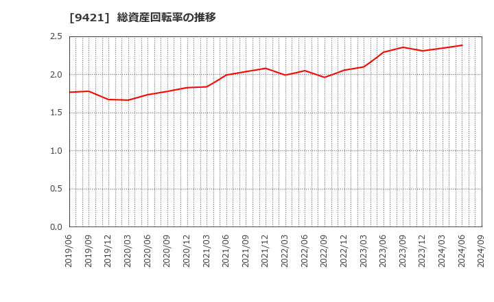 9421 (株)エヌジェイホールディングス: 総資産回転率の推移